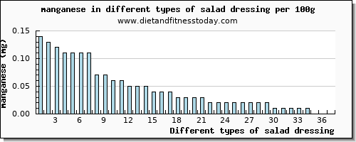 salad dressing manganese per 100g